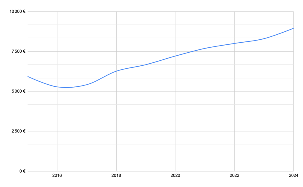 Évolution des prix immobilier Quinta do Lago